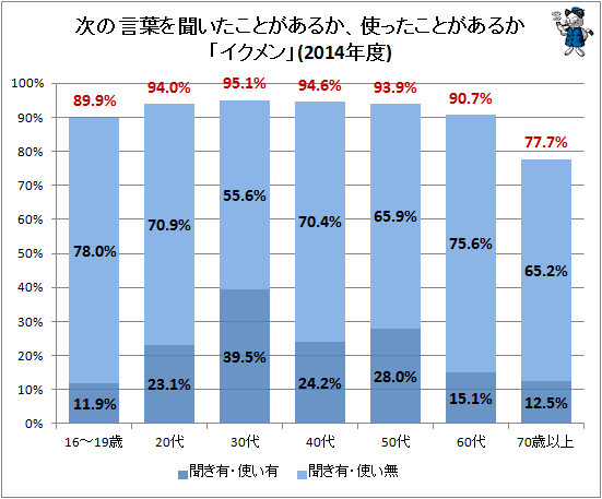 ↑ 次の言葉を聞いたことがあるか、使ったことがあるか「イクメン」(2014年度)