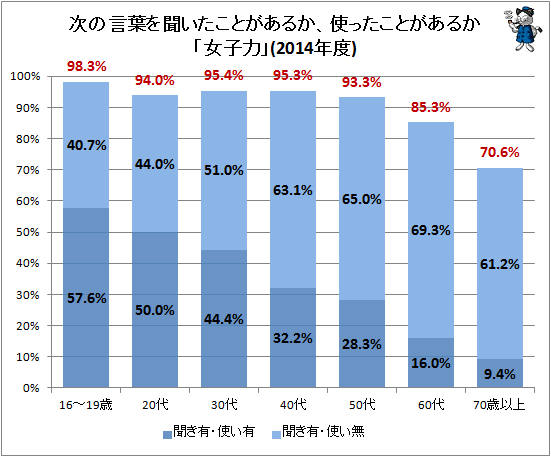 ↑ 次の言葉を聞いたことがあるか、使ったことがあるか「女子力」(2014年度)