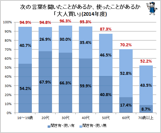 ↑ 次の言葉を聞いたことがあるか、使ったことがあるか「大人買い」(2014年度)