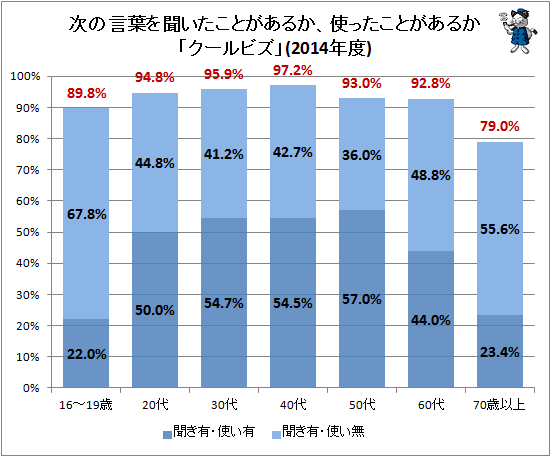 ↑ 次の言葉を聞いたことがあるか、使ったことがあるか「クールビズ」(2014年度)
