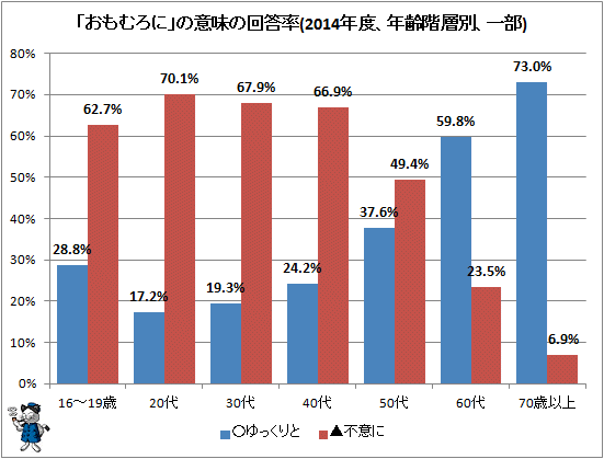 ↑ 「おもむろに」の意味の回答率(2014年度、年齢階層別、一部)