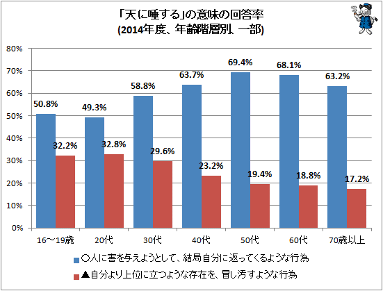 ↑ 「天に唾する」の意味の回答率(2014年度、年齢階層別、一部)