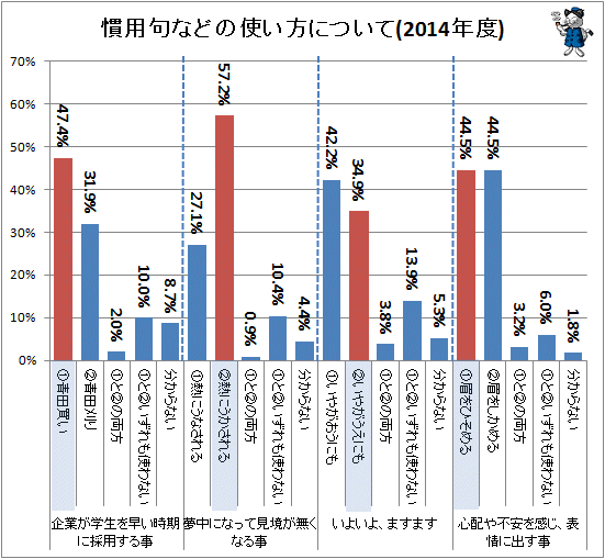 ↑ 慣用句などの使い方について(2014年度)