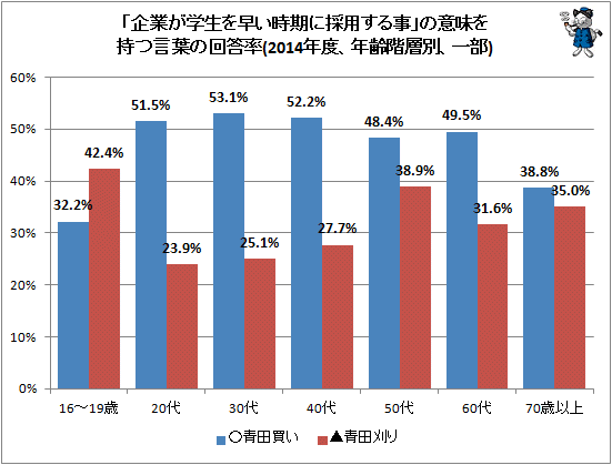 ↑ 「企業が学生を早い時期に採用する事」の意味を持つ言葉の回答率(2014年度、年齢階層別、一部)