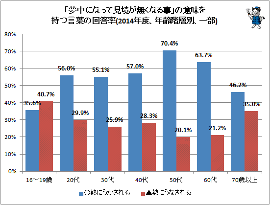 ↑ 「夢中になって見境が無くなる事」の意味を持つ言葉の回答率(2014年度、年齢階層別、一部)