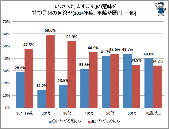 ↑ 「いよいよ、ますます」の意味を持つ言葉の回答率(2014年度、年齢階層別、一部)
