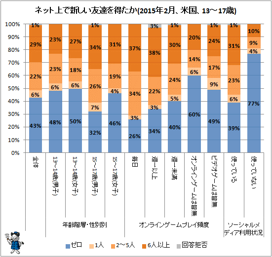 ↑ ネット上で新しい友達を得たか(2015年2月、米国、13-17歳)