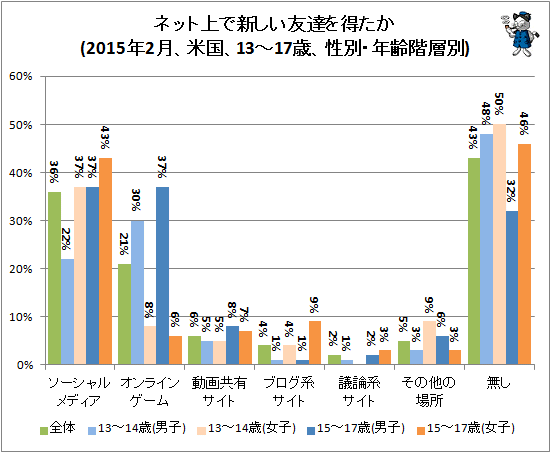 ↑ ネット上で新しい友達を得たか(2015年2月、米国、13-17歳、性別・年齢階層別)