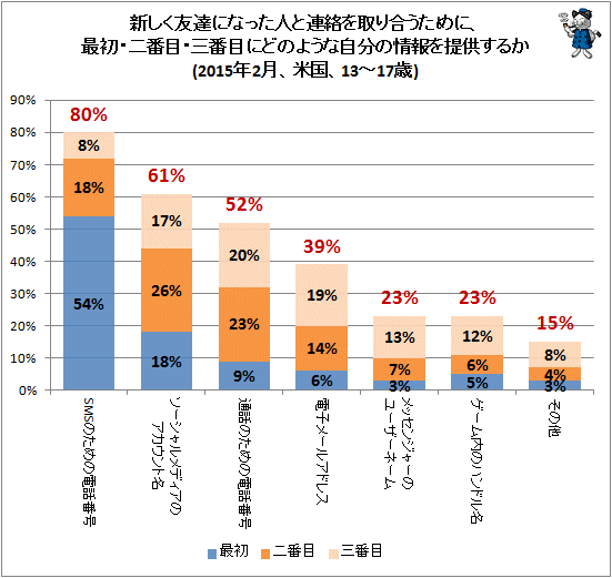 ↑ 新しく友達になった人と連絡を取り合うために、最初・二番目・三番目にどのような自分の情報を提供するか(2015年2月、米国、13-17歳)