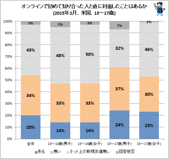 ↑ オンラインで初めて知り合った人と直に対面したことはあるか(2015年2月、米国、13-17歳)
