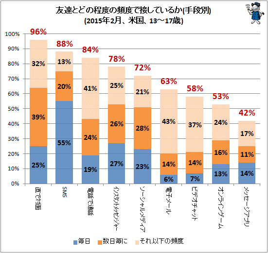 ↑ 友達とどの程度の頻度で接しているか(手段別)(2015年2月、米国、13-17歳)