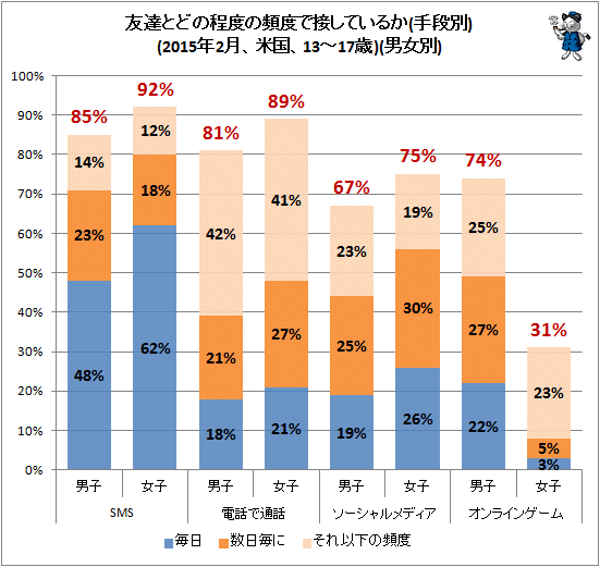 ↑ 友達とどの程度の頻度で接しているか(手段別)(2015年2月、米国、13-17歳)(男女別、一部)