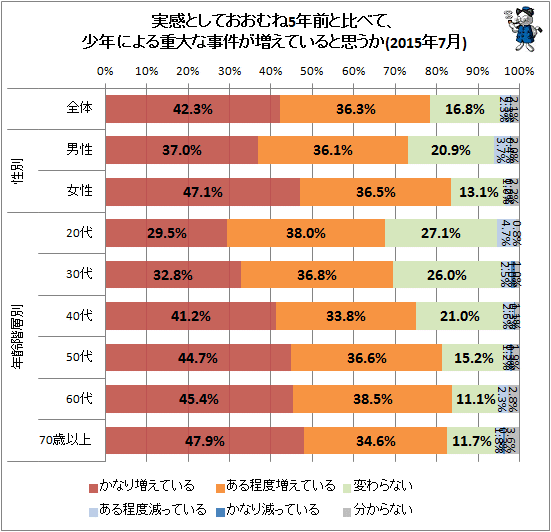 ↑ 実感としておおむね5年前と比べて、少年による重大な事件が増えていると思うか(2015年7月)