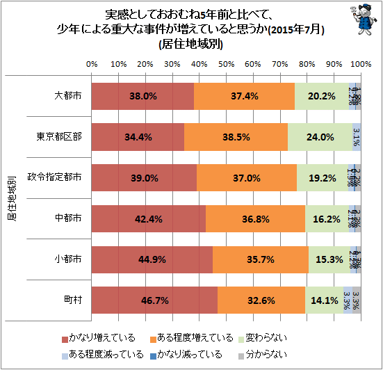 ↑ 実感としておおむね5年前と比べて、少年による重大な事件が増えていると思うか(2015年7月)(居住地域別)