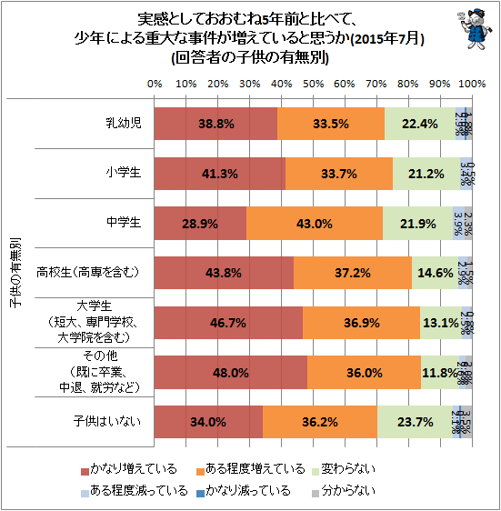 ↑ 実感としておおむね5年前と比べて、少年による重大な事件が増えていると思うか(2015年7月)(回答者の子供の有無別)