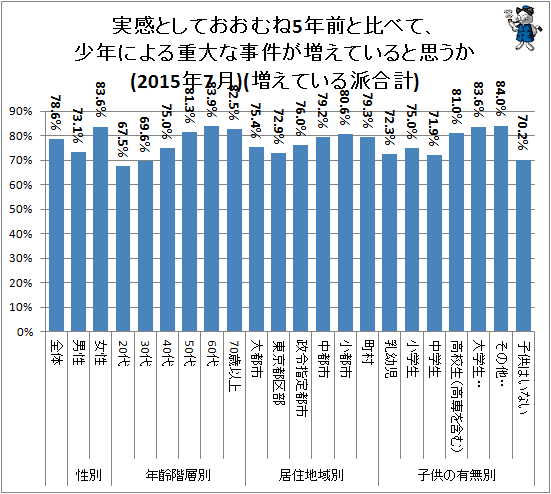 ↑ 実感としておおむね5年前と比べて、少年による重大な事件が増えていると思うか(2015年7月)(増えている派合計)