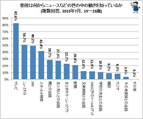 ↑ 普段は何からニュースなどの世の中の動きを知っているか(複数回答、2015年7月、15-23歳)