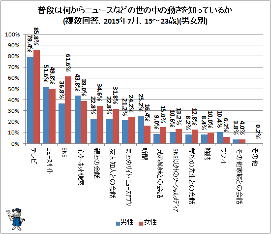 ↑ 普段は何からニュースなどの世の中の動きを知っているか(複数回答、2015年7月、15-23歳)(男女別)