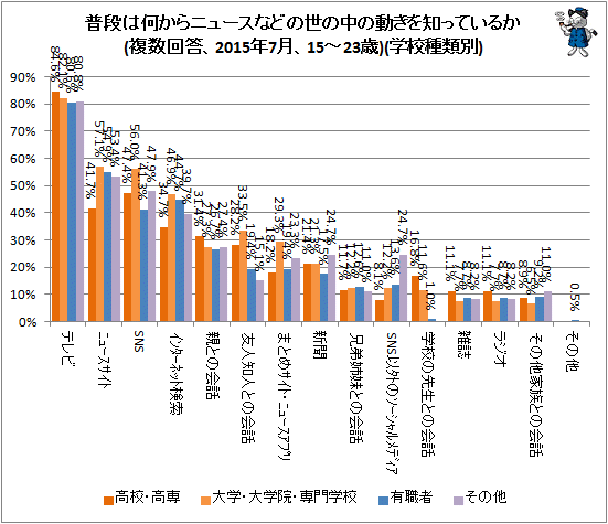 ↑ 普段は何からニュースなどの世の中の動きを知っているか(複数回答、2015年7月、15-23歳)(学校種類別)