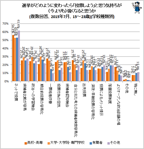 ↑ 選挙がどのように変わったら「投票しよう」と思う気持ちが(今よりも)強くなると思うか(複数回答、2015年7月、15-23歳)(学校種類別)