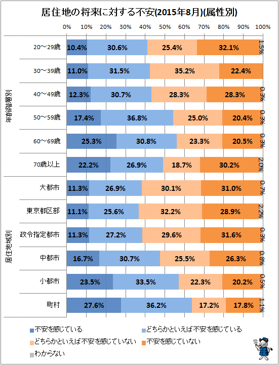 ↑ 居住地の将来に対する不安(2015年8月)(属性別)