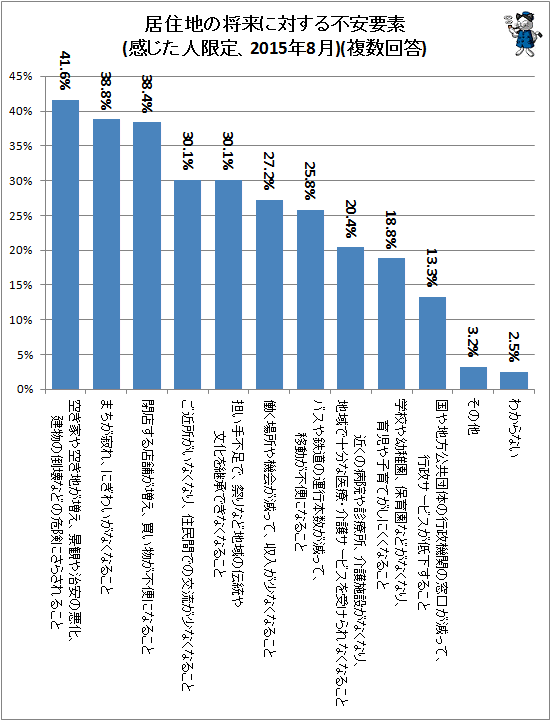 ↑ 居住地の将来に対する不安要素(感じた人限定、2015年8月)(複数回答)