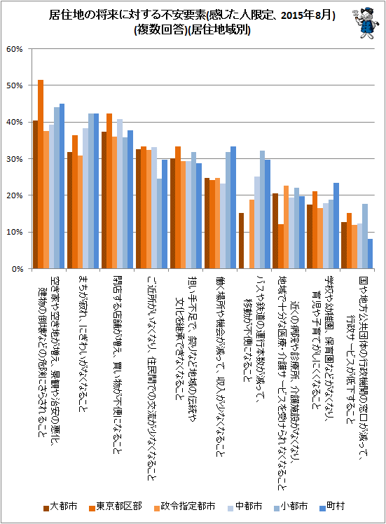 ↑ 居住地の将来に対する不安要素(感じた人限定、2015年8月)(複数回答)(居住地域別)