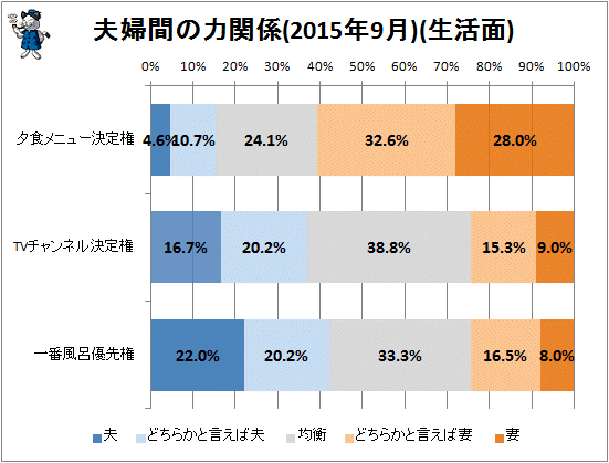 ↑ 夫婦間の力関係(2015年9月)(生活面)