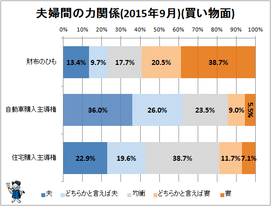 ↑ 夫婦間の力関係(2015年9月)(買い物面)