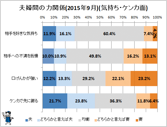↑ 夫婦間の力関係(2015年9月)(気持ち・ケンカ面)