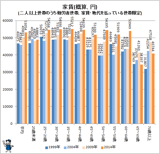 ↑ 家賃(概算、円)(二人以上世帯のうち勤労者世帯、家賃・地代を払っている世帯限定)