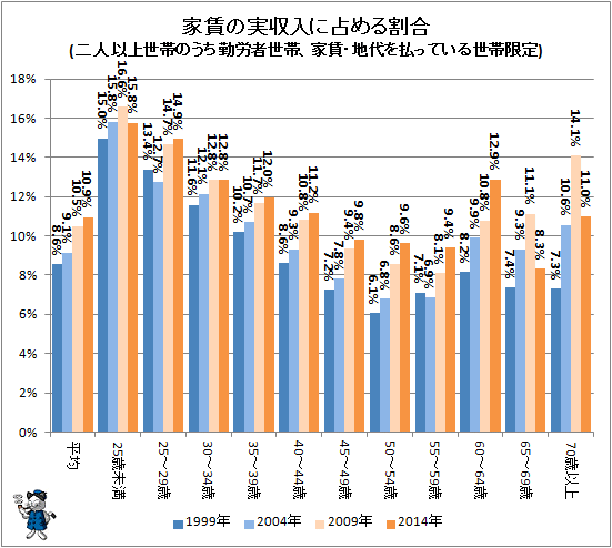 ↑ 家賃の実収入に占める割合(二人以上世帯のうち勤労者世帯、家賃・地代を払っている世帯限定)