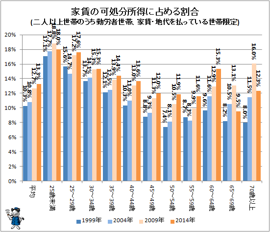 ↑ 家賃の可処分所得に占める割合(二人以上世帯のうち勤労者世帯、家賃・地代を払っている世帯限定)