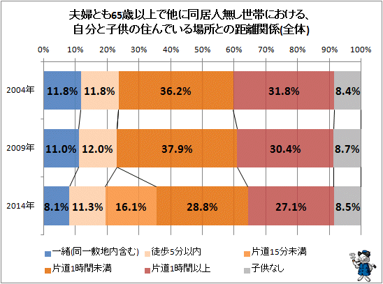 ↑ 夫婦とも65歳以上で他に同居人無し世帯における、自分と子供の住んでいる場所との距離関係(全体)