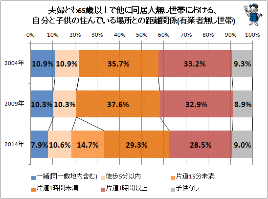 ↑ 夫婦とも65歳以上で他に同居人無し世帯における、自分と子供の住んでいる場所との距離関係(有業者無し世帯)