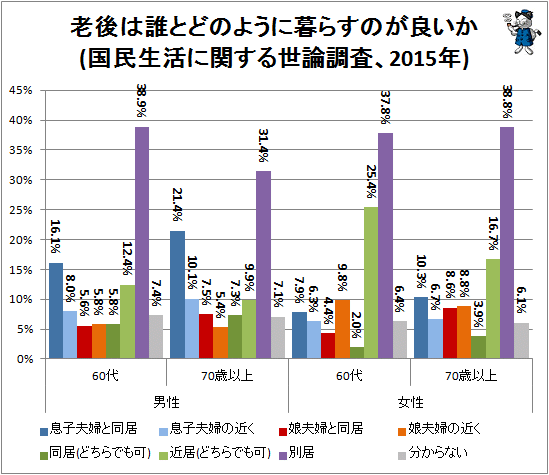 ↑ 老後は誰とどのように暮らすのが良いか(国民生活に関する世論調査、2015年)