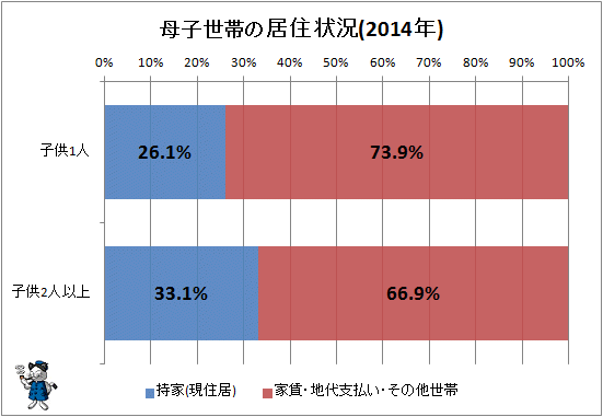 ↑ 母子世帯の居住状況(2014年)