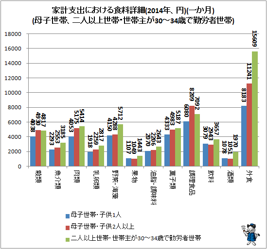 ↑ 家計支出における食料詳細(2014年、円)(一か月)(母子世帯、二人以上世帯・世帯主が30-34歳で勤労者世帯)