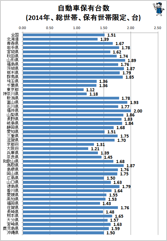 ↑ 自動車保有台数(2014年、総世帯、保有世帯限定、台)