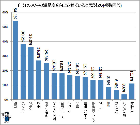 ↑ 自分の人生の満足度を向上させていると思うもの(複数回答)(再録)
