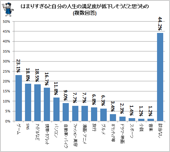 ↑ はまりすぎると自分の人生の満足度が低下しそうだと思うもの(複数回答)