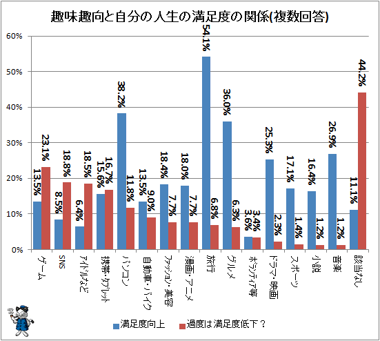↑ 趣味趣向と自分の人生の満足度の関係(複数回答)