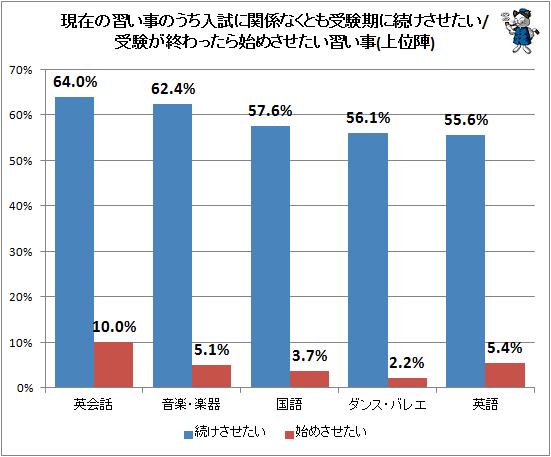 ↑ 現在の習い事のうち入試に関係なくとも受験期に続けさせたい/受験が終わったら始めさせたい習い事(上位陣)