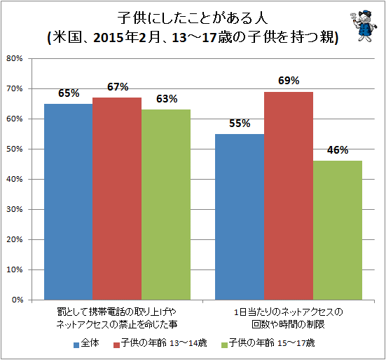 ↑ 子供にしたことがある人(米国、2015年2月、13-17歳の子供を持つ親)