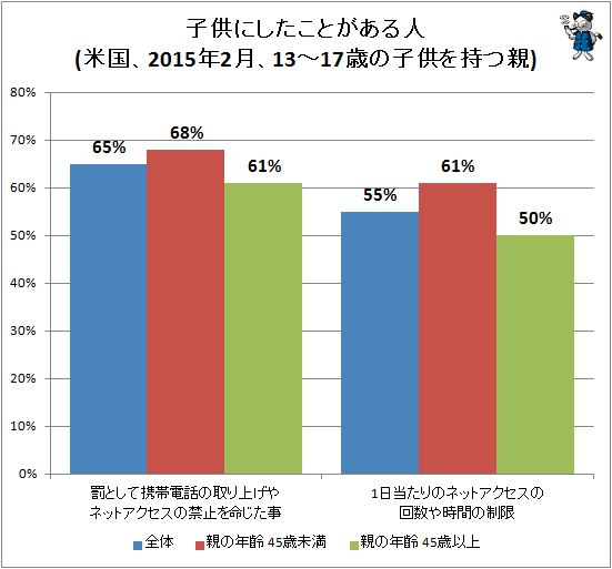 ↑ 子供にしたことがある人(米国、2015年2月、13-17歳の子供を持つ親)(親の年齢別)