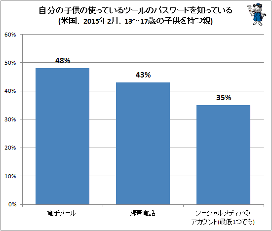 ↑ 自分の子供の使っているツールのパスワードを知っている(米国、2015年2月、13-17歳の子供を持つ親)