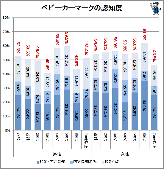 ↑ ベビーカーマークの認知度