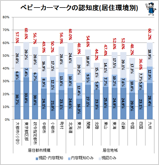 ↑ ベビーカーマークの認知度(居住環境別)