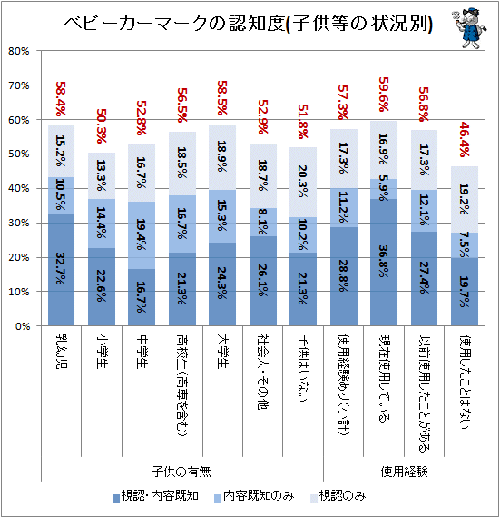 ↑ ベビーカーマークの認知度(子供等の状況別)