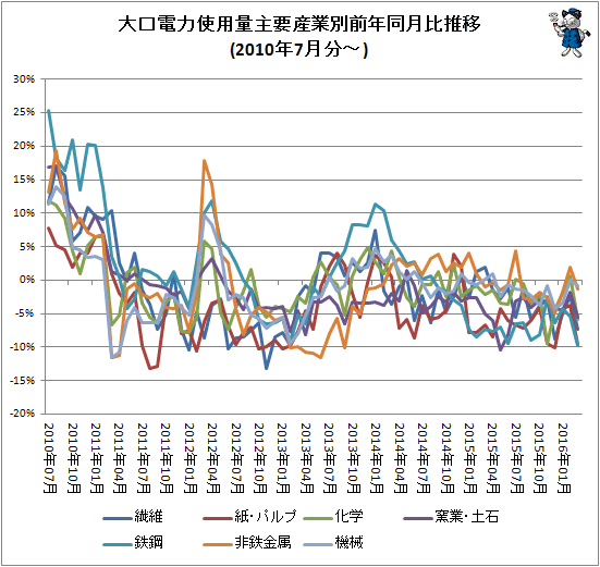 ↑ 大口電力使用量産業別前年同月比推移(2010年7月分-)